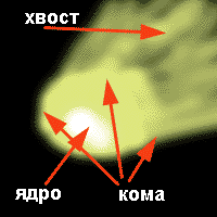 structure komets